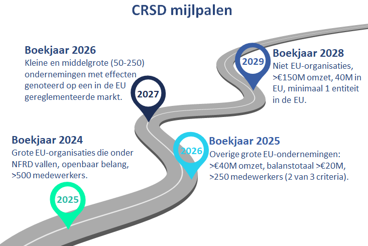 CSRD mijlpalen