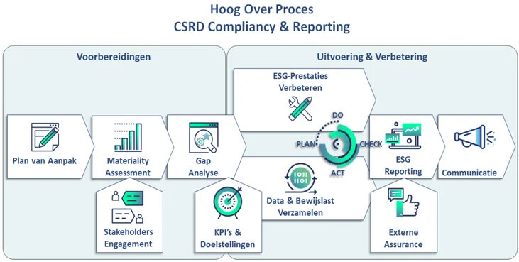 CSRD proces