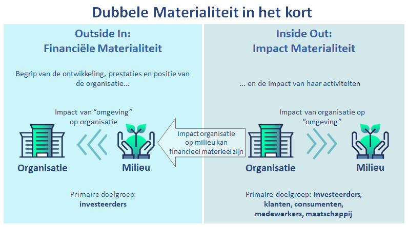 Dubbele materialiteit