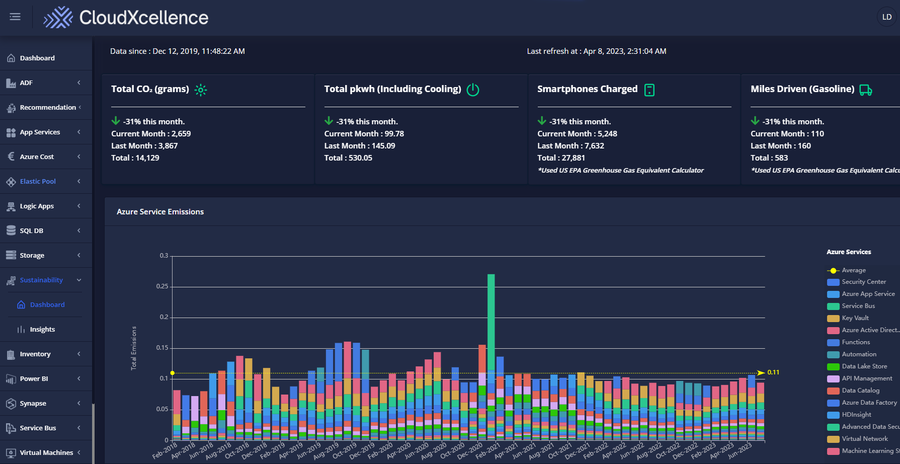 Sustainability dashboard CX