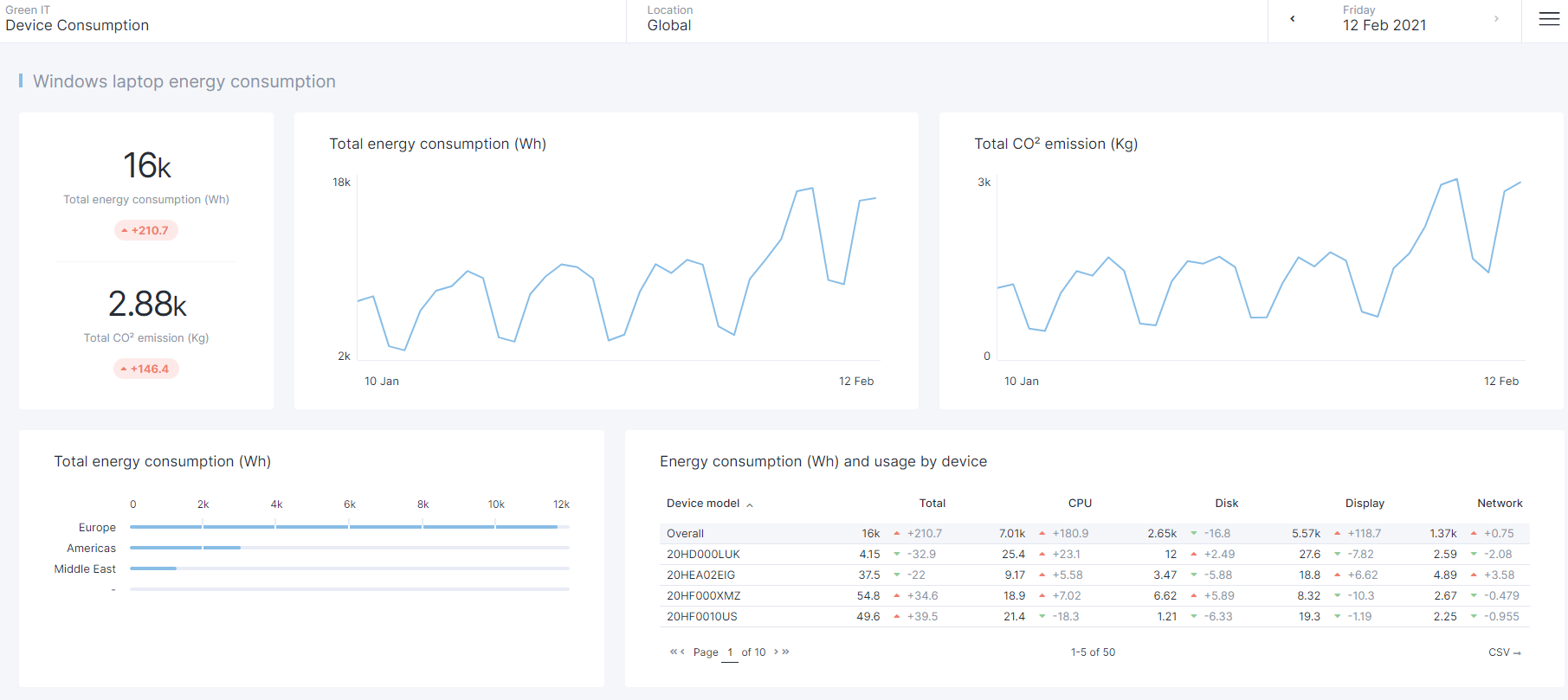 Green IT dashboard 3