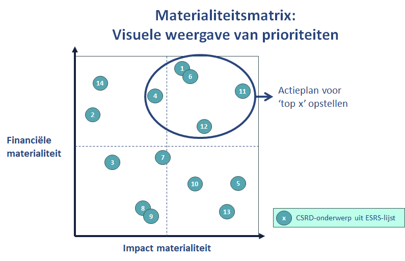 Materialiteitsmatrix