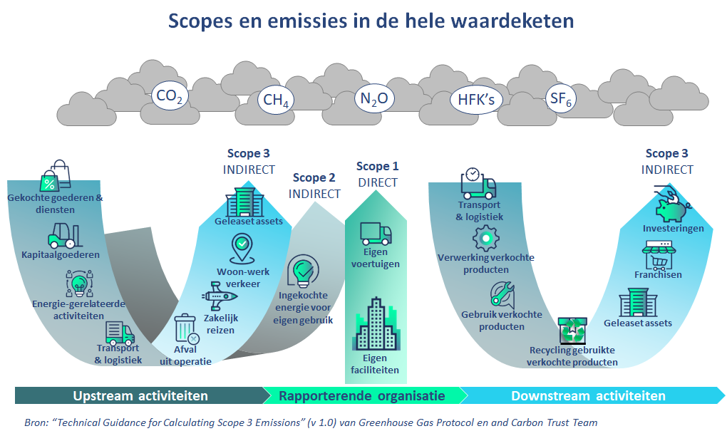 Scope 1-2-3 emissions