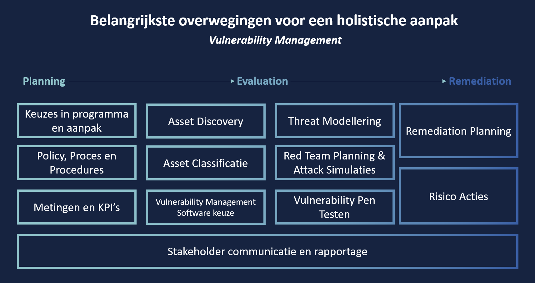 Vulnerability management