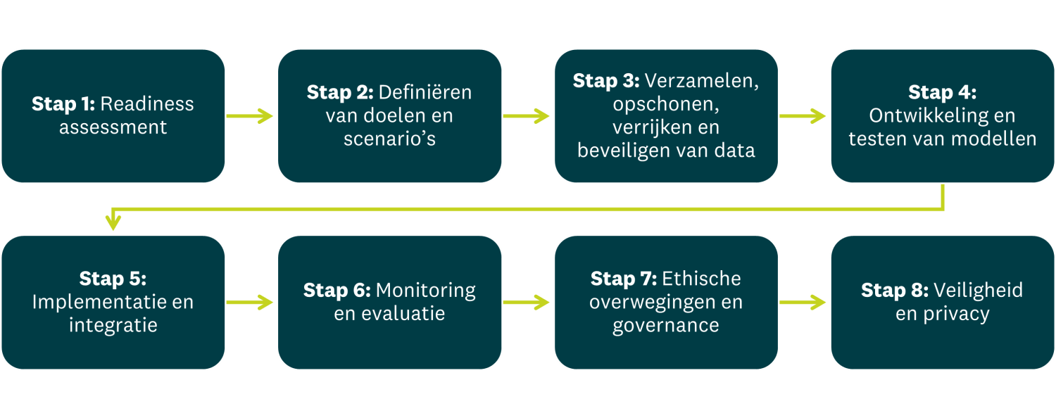 Proces - verantwoordelijke en veilige implementatie van AI