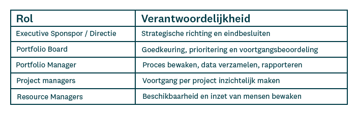 Table project portfolio management